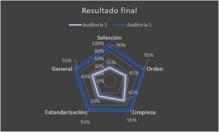 Figura 7. Resultado final de auditoría (antes y después).